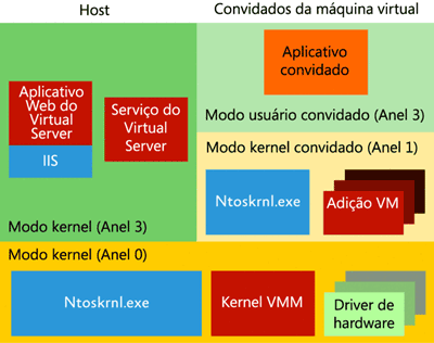 Figura 5 Virtualização de computadores hospedados