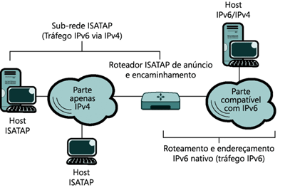 Figura 1 Partes compatíveis com IPv6 e Somente IPv4 de sua intranet