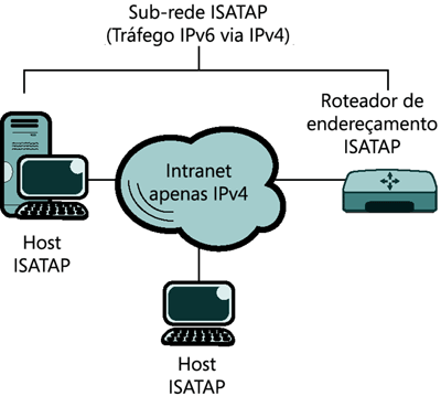 Figura 2 Uma intranet Somente IPv4