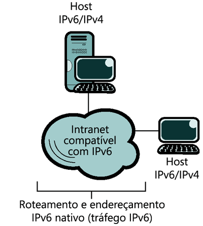 Figura 3 Intranet compatível com IPv6