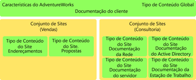 Figura 2 Tipos de conteúdo pais e filhos para documentação do cliente