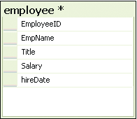 Figure 6 Tabela de funcionários MyCompany