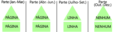 Figure 7 Tabela particionada com configurações de compactação diferentes