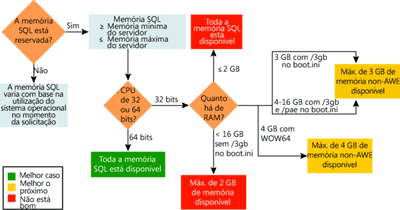 Figure 2 Como o SQL Server determina a quantidade de memória que pode ser usada para o bloqueio