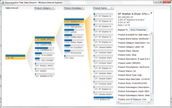 Figure 4A PerformancePoint Decomposition Tree presents an amalgamation of data