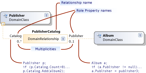 Roles and properties.