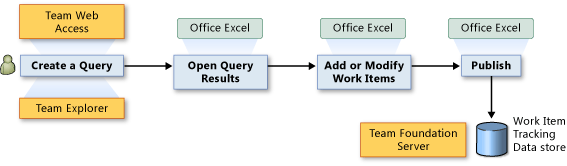 Abrir resultados da consulta no Office Excel