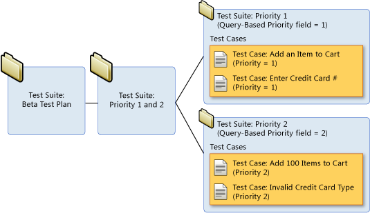Hierarquia de conjuntos de testes com base em consulta