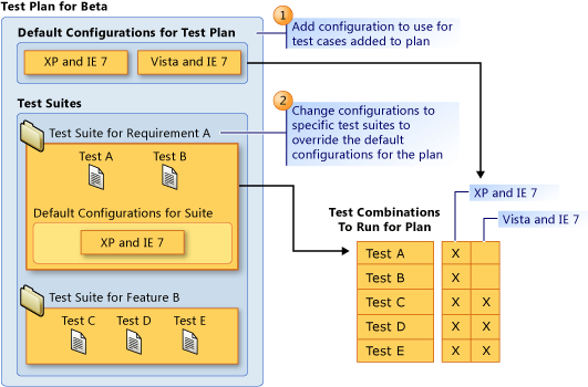 Conceitos para configurações padrão em um plano de teste