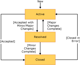 Workflow for review work item