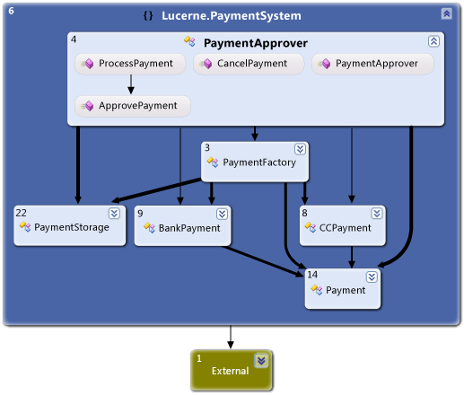 Gráfico de dependência para o sistema de pagamento Lucerne