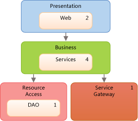 Diagrama de camada do sistema de pagamento integrado