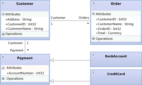 Processar pagamentos <>>entidade detalhes sobre um <>diagrama de classes de>