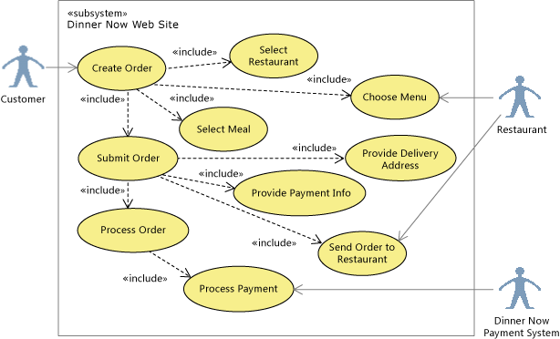 Casos de uso UML Diagrama