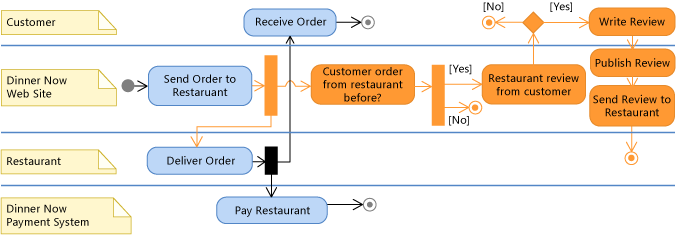 Atividade UML Diagrama