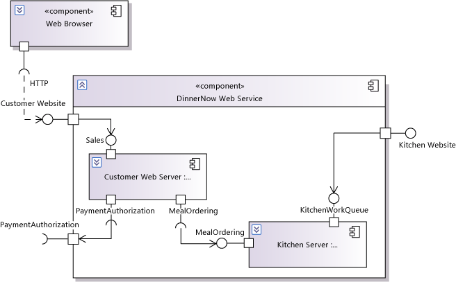 UML <>>diagrama de componente mostrando partes