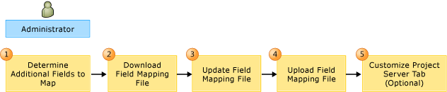 Fluxo de trabalho para personalizar o PS -<>mapeamento de campos do TFS>