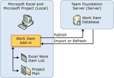 Imagem de integração de documentos do Team Foundation