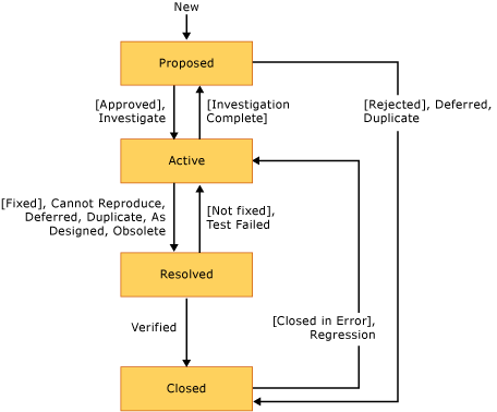 Diagrama ou fluxo de trabalho de estado de bug CMMI