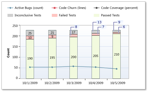 Baixa taxa de testes no relatório de indicadores de qualidade da compilação
