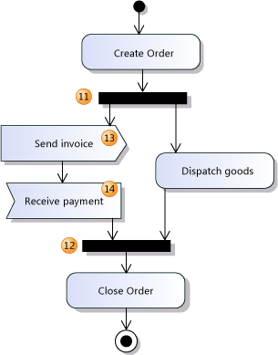 Mostrando e fluxo simultâneo no diagrama de atividade