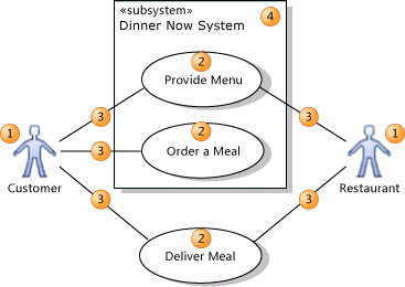 Elementos em um diagrama de caso de uso