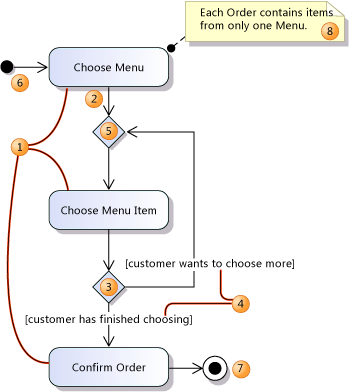 Um diagrama de atividade simples