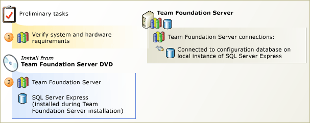 Team Foundation Server com o SQL Server Express