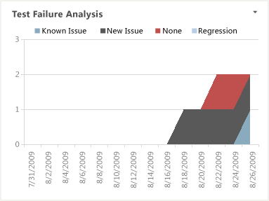Relatório de análise de falha do Excel