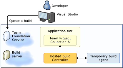Team Foundation Build Service, hospedado Controller
