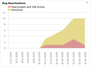 Relatório de reativações de bug do Excel