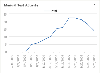 Relatório de atividades de teste do Excel