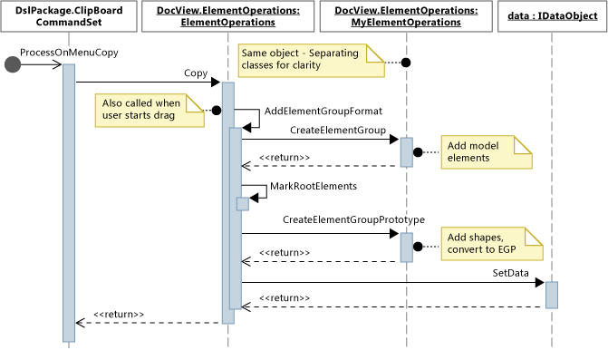 Diagrama de seqüência para a operação de cópia