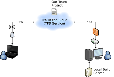 Topologia hospedada com o servidor de compilação Local