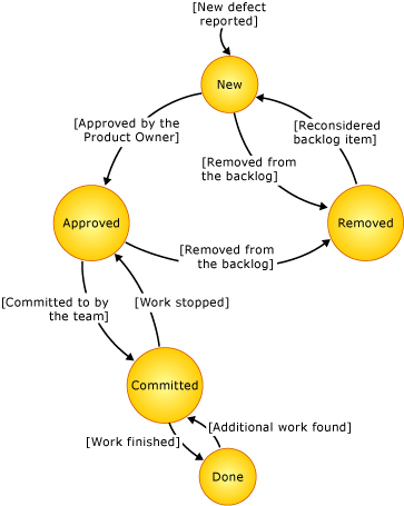 Diagrama de estado do item de trabalho bug