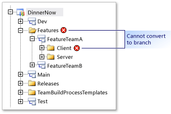 Nested branches are not allowed