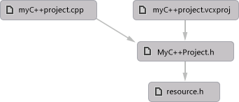 DependencyGraph_Native_FirstLevel First-level dependency graph for .h file
