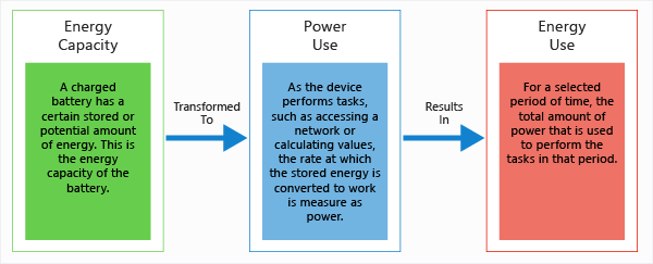 Energy capacity, power used, total energy used