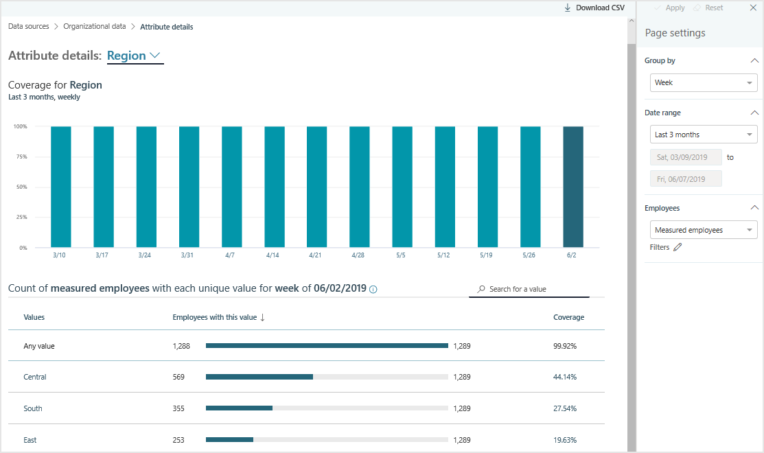 View Organizational data attributes for Region.