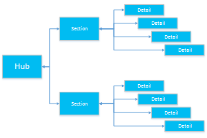 Uma implementação básica do padrão de navegação hierárquica