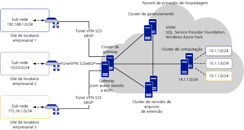 Arquitetura de solução de rede de multilocatário de nuvem híbrida