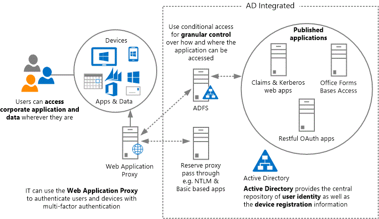 Recursos do AD no Windows Server 2012 R2