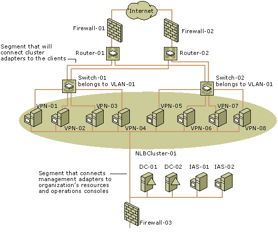 Cluster Network Connectivity