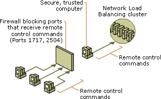 Firewall blocking remote control commands