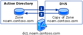 Active Directory integrated Zone