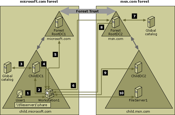 Kerberos authentication between forests in a trust