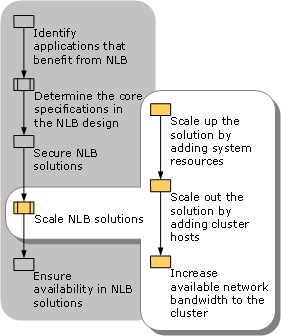 Scaling Network Load Balancing Solutions