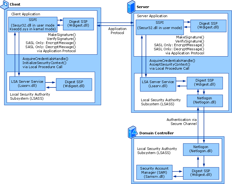 Digest Authentication Architecture