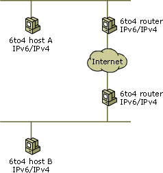 Using 6to4 to communicate between two 6to4 sites