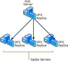 Publish Applications Using Hub-and-Spoke Topology